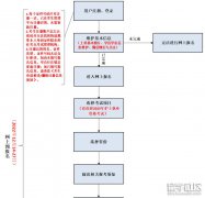 2023年全国护士执业资格考试报名流程